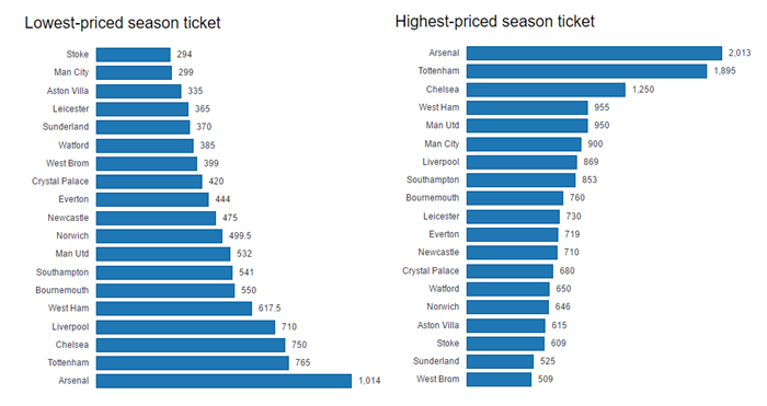 Premier League höchste und niedrigste Ticketpreise