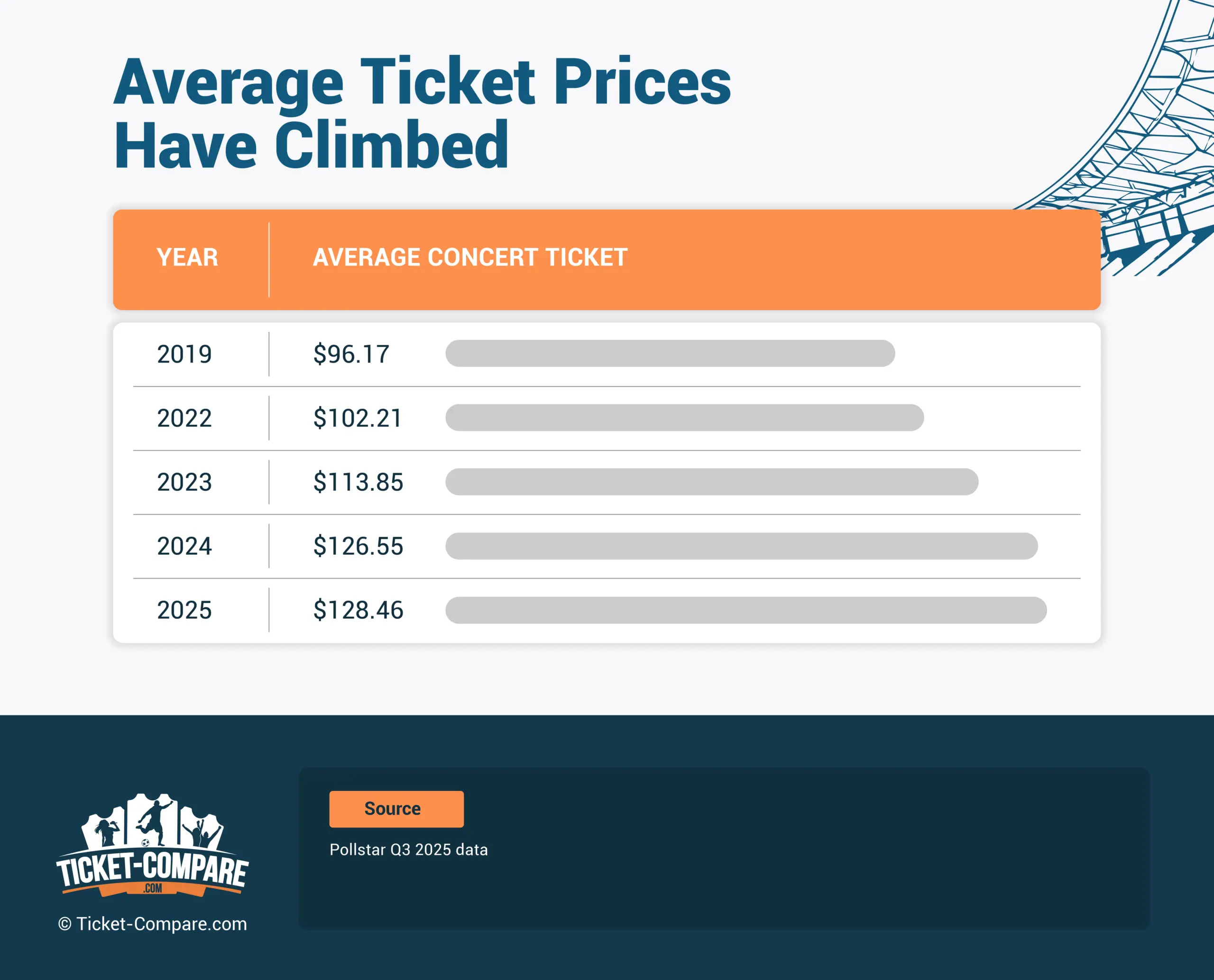 average ticket prices have climbed