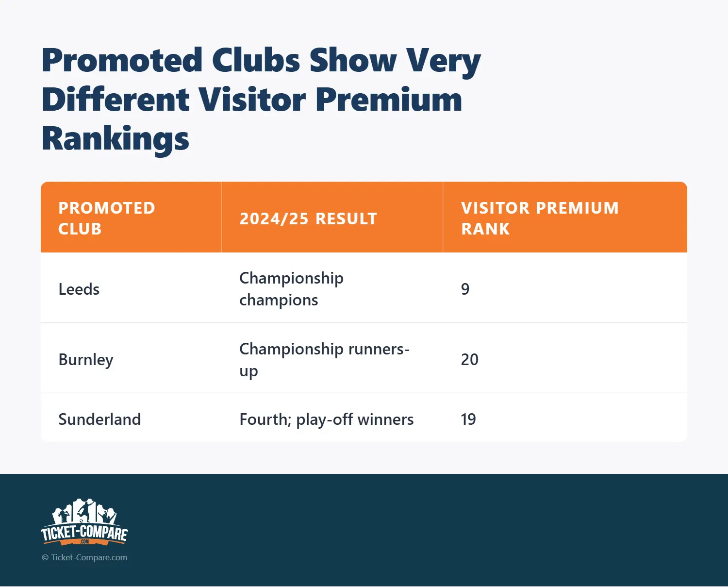 Promoted Clubs Show Very Different Visitor Premium Rankings