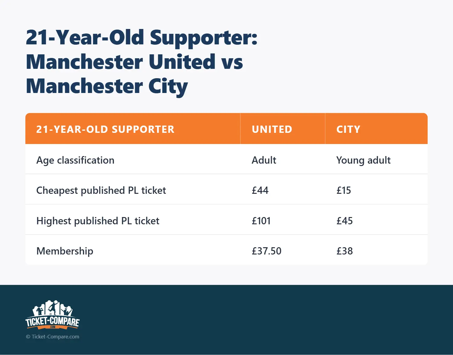 21-Jährige Fankarten Manchester United vs Manchester City
