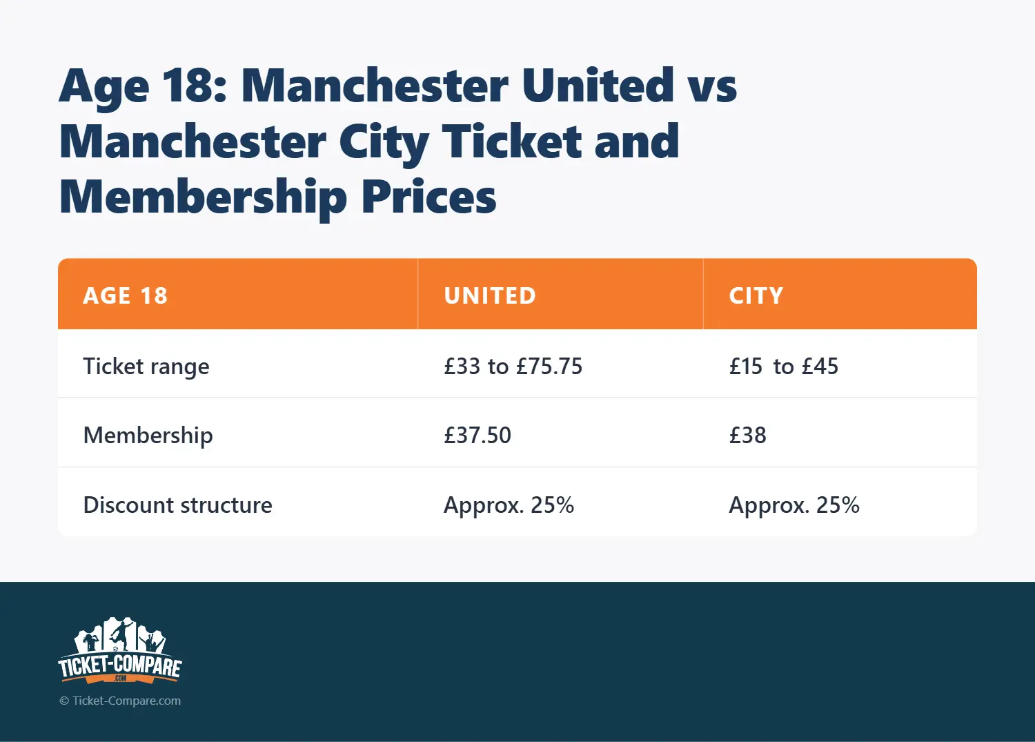 Alter 18: Manchester United vs Manchester City Ticket- und Mitgliedschaftspreise