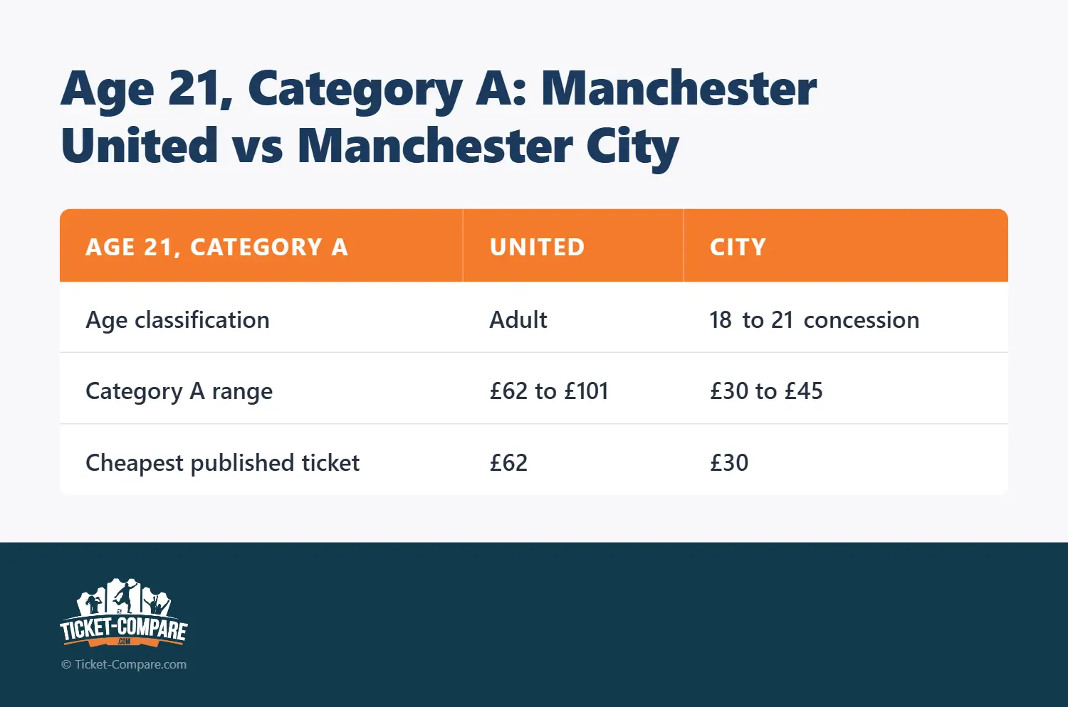 Alter 21, Kategorie A: Manchester United vs Manchester City