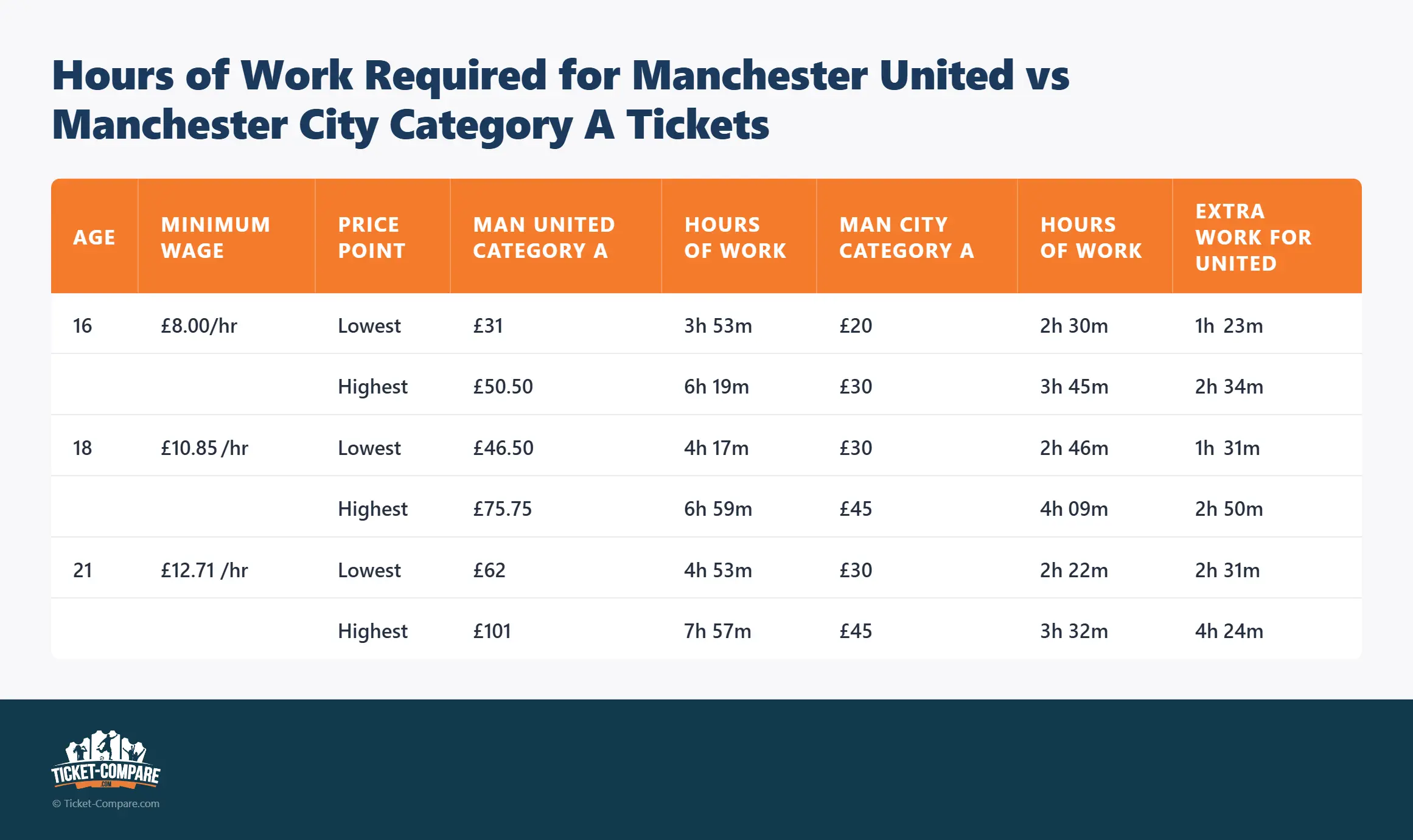 Arbeitsstunden für Manchester United vs Manchester City Kategorie-A Tickets