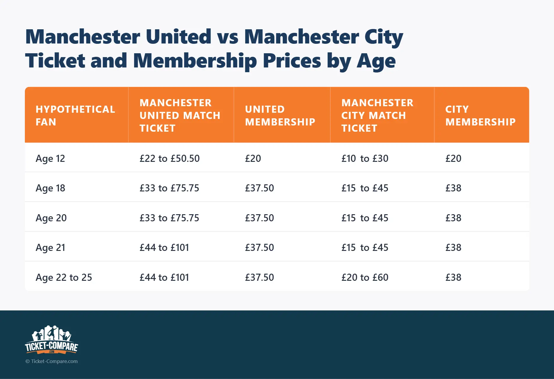 Manchester United vs Manchester City Ticket und Mitgliedschaftspreise nach Alter