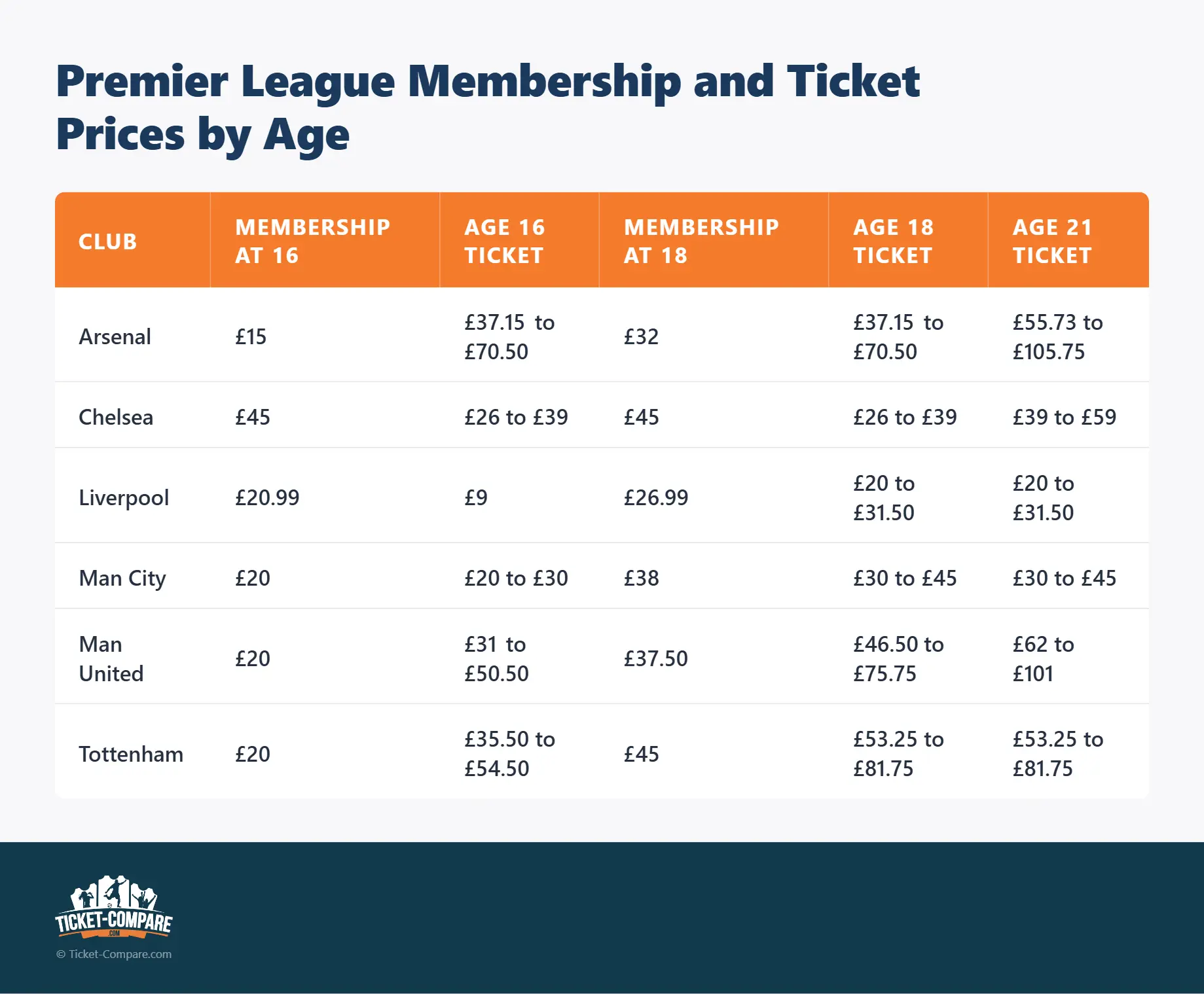 Premier League Mitgliedschafts- und Ticketpreise nach Alter