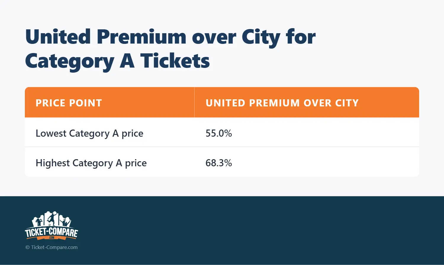 United-Aufschlag gegenüber City Kategorie A