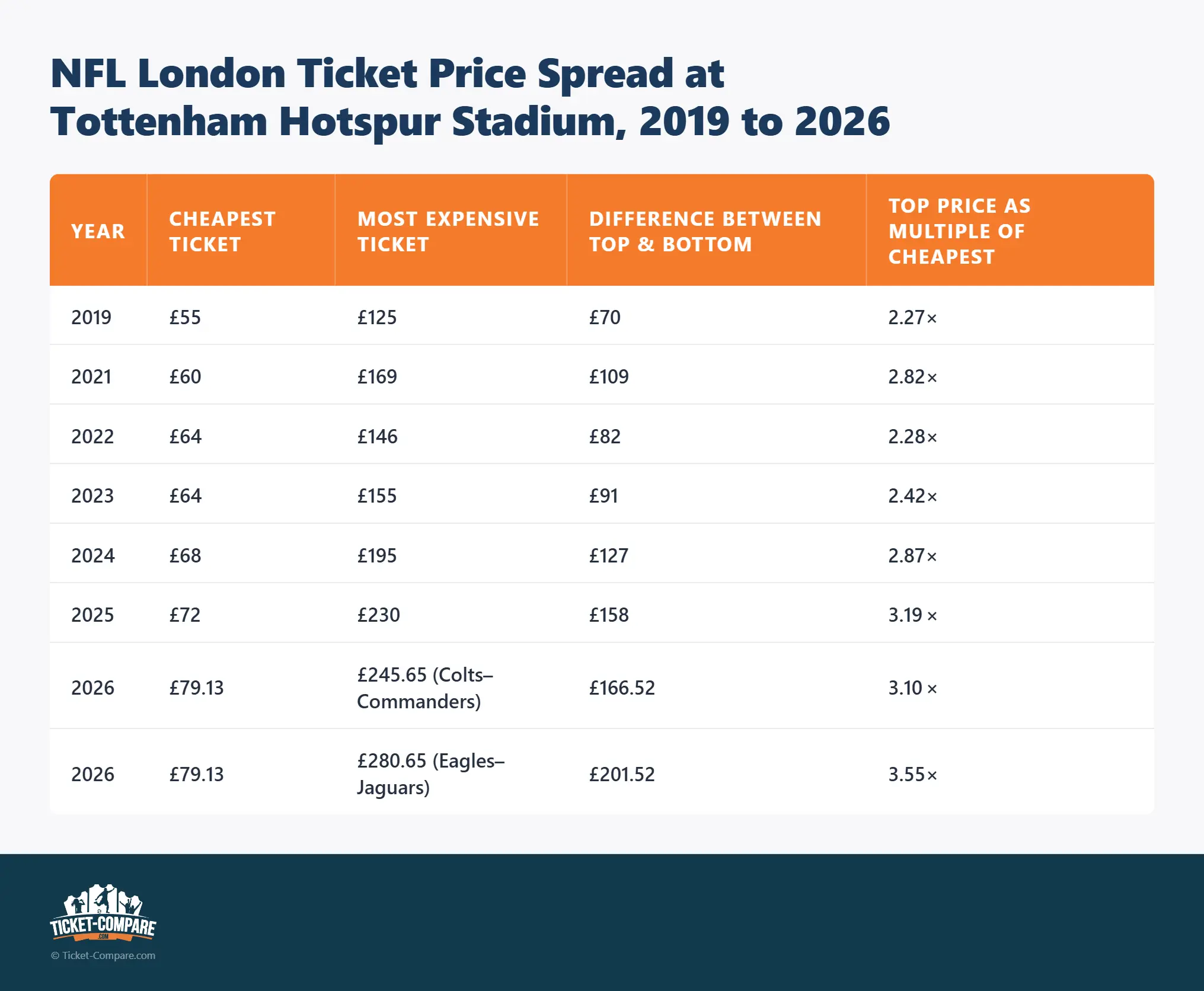NFL London Ticket Price Spread at Tottenham Hotspur Stadium, 2019 to 2026