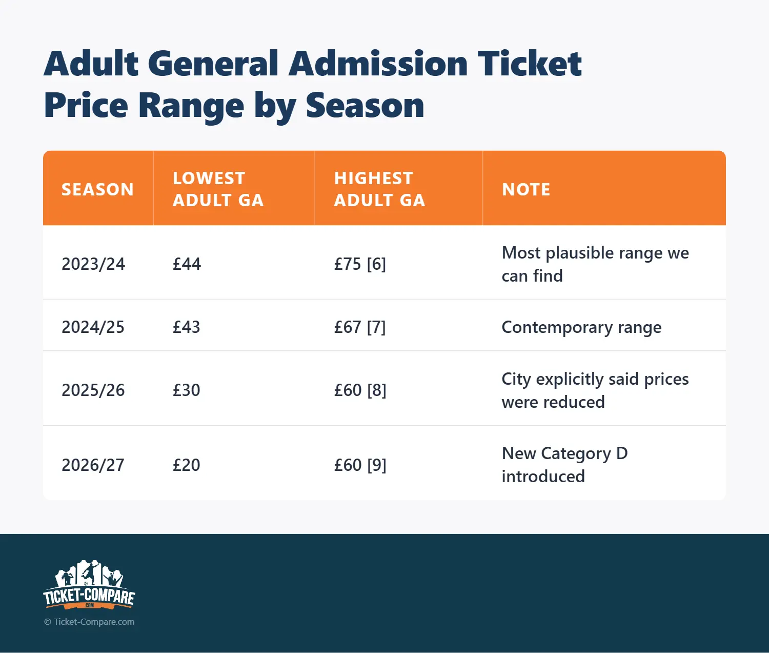Adult General Admission Ticket Price Range by Season